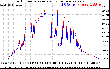 Solar PV/Inverter Performance PV Panel Power Output & Inverter Power Output