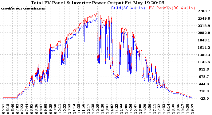 Solar PV/Inverter Performance PV Panel Power Output & Inverter Power Output