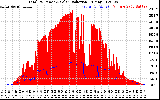 Solar PV/Inverter Performance Total PV Panel Power Output & Solar Radiation