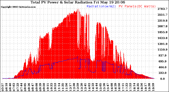 Solar PV/Inverter Performance Total PV Panel Power Output & Solar Radiation