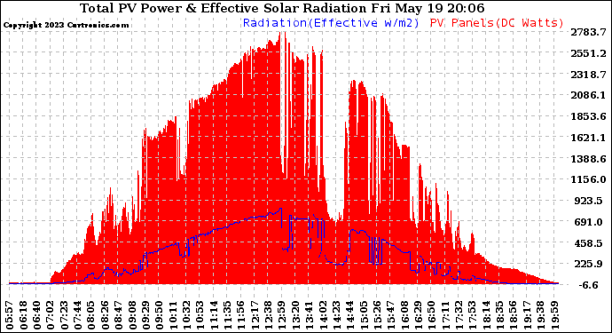 Solar PV/Inverter Performance Total PV Panel Power Output & Effective Solar Radiation