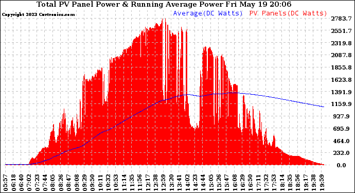 Solar PV/Inverter Performance Total PV Panel & Running Average Power Output