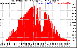 Solar PV/Inverter Performance Total PV Panel Power Output