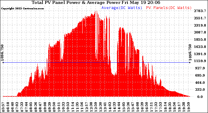 Solar PV/Inverter Performance Total PV Panel Power Output