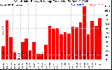 Solar PV/Inverter Performance Weekly Solar Energy Production