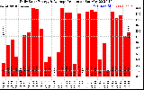 Solar PV/Inverter Performance Daily Solar Energy Production