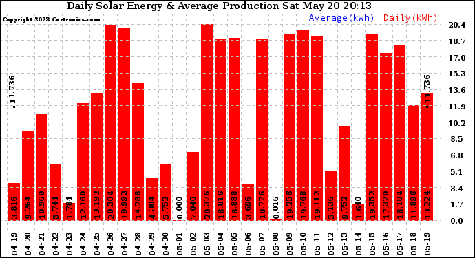 Solar PV/Inverter Performance Daily Solar Energy Production