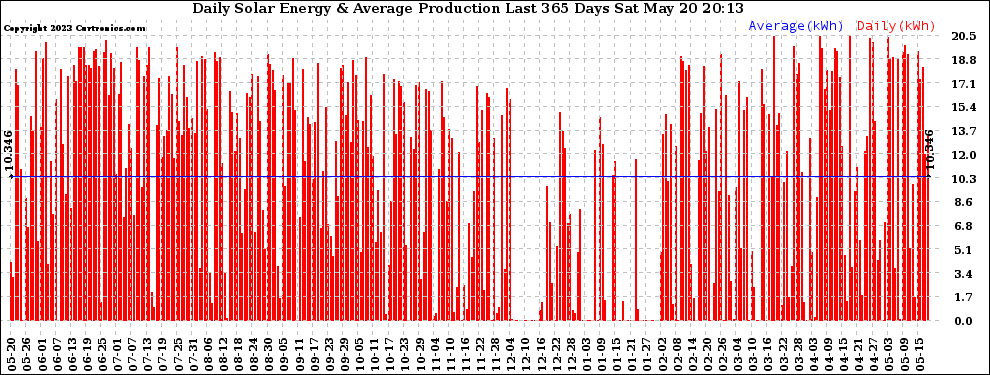 Solar PV/Inverter Performance Daily Solar Energy Production Last 365 Days