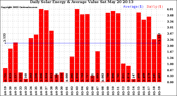 Solar PV/Inverter Performance Daily Solar Energy Production Value