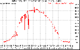 Solar PV/Inverter Performance Daily Energy Production Per Minute