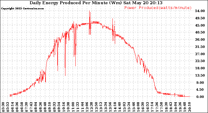 Solar PV/Inverter Performance Daily Energy Production Per Minute