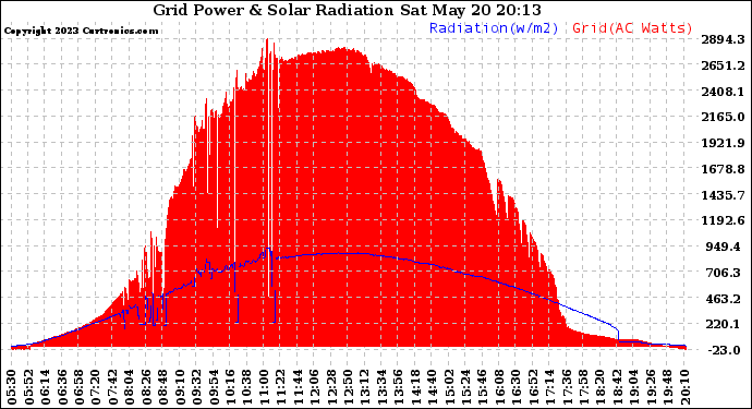 Solar PV/Inverter Performance Grid Power & Solar Radiation