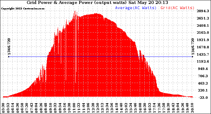 Solar PV/Inverter Performance Inverter Power Output