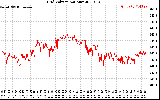 Solar PV/Inverter Performance Grid Voltage