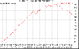 Solar PV/Inverter Performance Outdoor Temperature