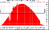 Solar PV/Inverter Performance Solar Radiation & Day Average per Minute