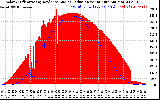 Solar PV/Inverter Performance Solar Radiation & Effective Solar Radiation per Minute