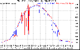 Solar PV/Inverter Performance Photovoltaic Panel Current Output