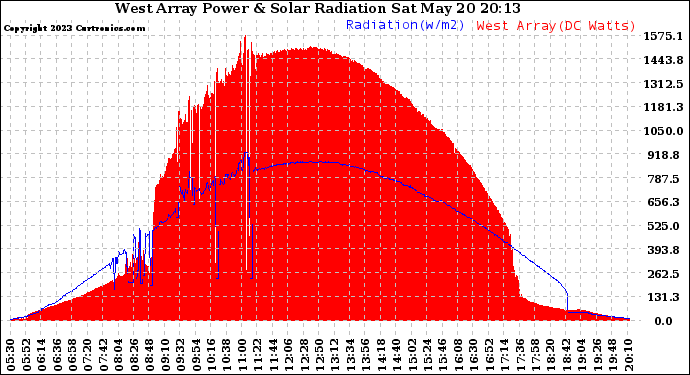 Solar PV/Inverter Performance West Array Power Output & Solar Radiation