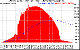 Solar PV/Inverter Performance West Array Actual & Running Average Power Output