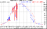 Solar PV/Inverter Performance Photovoltaic Panel Power Output