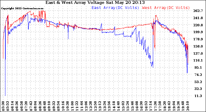 Solar PV/Inverter Performance Photovoltaic Panel Voltage Output