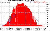 Solar PV/Inverter Performance East Array Power Output & Solar Radiation