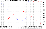 Solar PV/Inverter Performance Sun Altitude Angle & Sun Incidence Angle on PV Panels