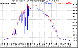 Solar PV/Inverter Performance PV Panel Power Output & Inverter Power Output