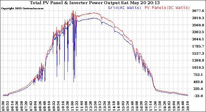 Solar PV/Inverter Performance PV Panel Power Output & Inverter Power Output