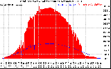 Solar PV/Inverter Performance Total PV Panel Power Output & Solar Radiation