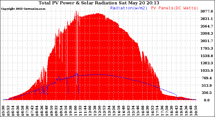 Solar PV/Inverter Performance Total PV Panel Power Output & Solar Radiation