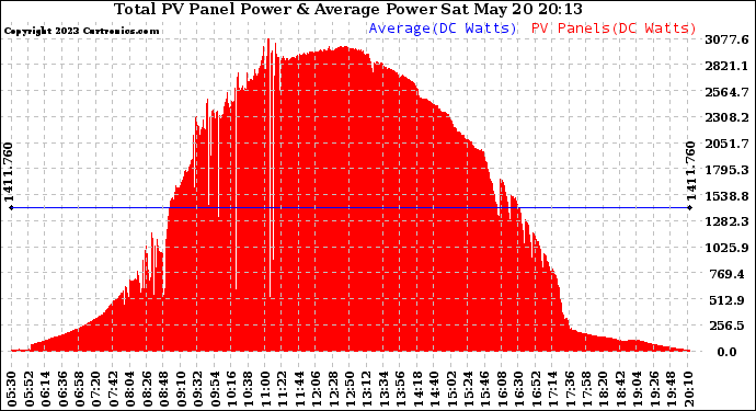 Solar PV/Inverter Performance Total PV Panel Power Output