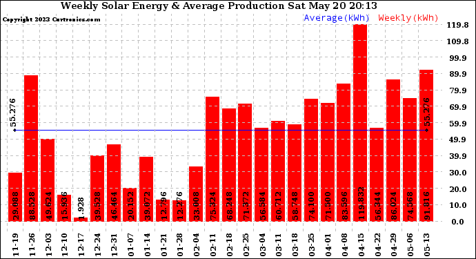 Solar PV/Inverter Performance Weekly Solar Energy Production