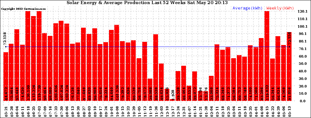 Solar PV/Inverter Performance Weekly Solar Energy Production Last 52 Weeks