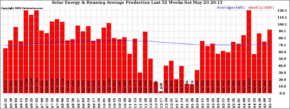 Solar PV/Inverter Performance Weekly Solar Energy Production Running Average Last 52 Weeks