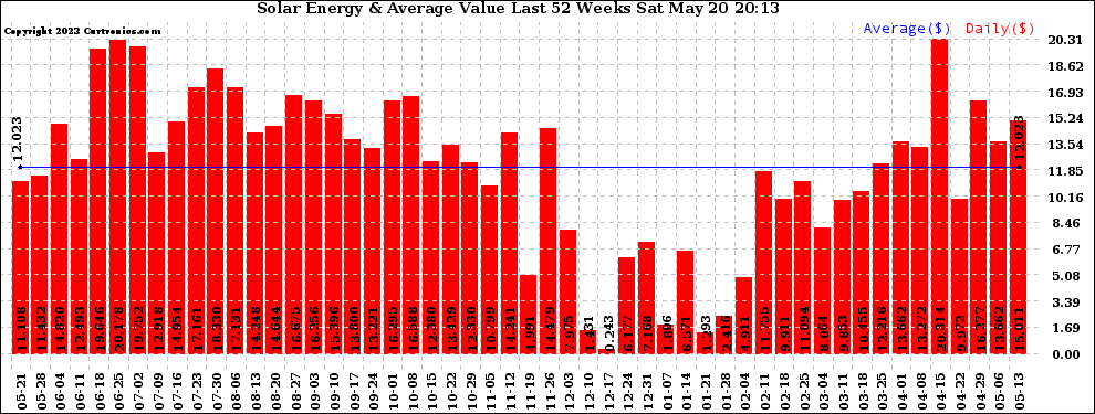 Solar PV/Inverter Performance Weekly Solar Energy Production Value Last 52 Weeks