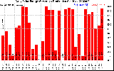 Solar PV/Inverter Performance Daily Solar Energy Production