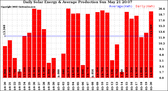 Solar PV/Inverter Performance Daily Solar Energy Production