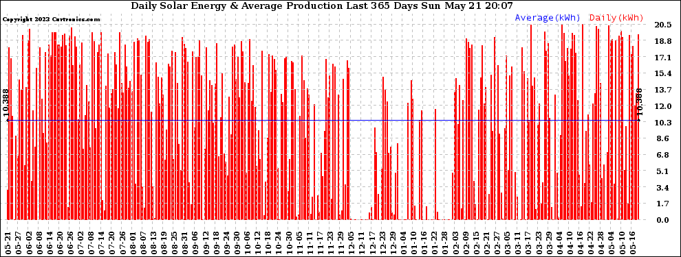 Solar PV/Inverter Performance Daily Solar Energy Production Last 365 Days