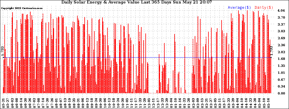 Solar PV/Inverter Performance Daily Solar Energy Production Value Last 365 Days