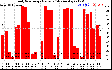 Solar PV/Inverter Performance Daily Solar Energy Production Value