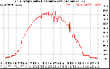 Solar PV/Inverter Performance Daily Energy Production Per Minute