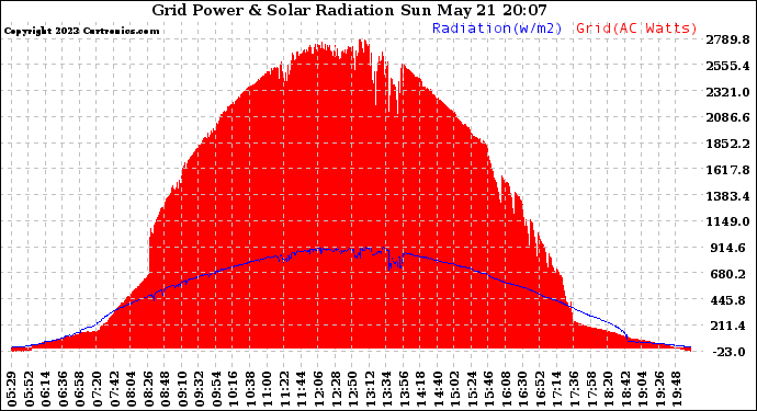 Solar PV/Inverter Performance Grid Power & Solar Radiation