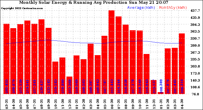 Solar PV/Inverter Performance Monthly Solar Energy Production Running Average