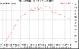 Solar PV/Inverter Performance Outdoor Temperature