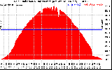 Solar PV/Inverter Performance Solar Radiation & Day Average per Minute