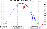 Solar PV/Inverter Performance Photovoltaic Panel Current Output