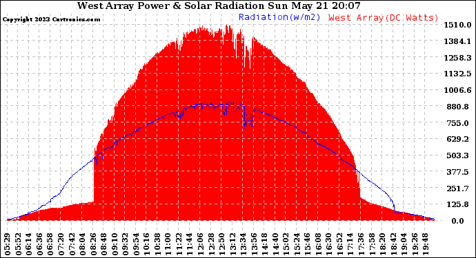 Solar PV/Inverter Performance West Array Power Output & Solar Radiation