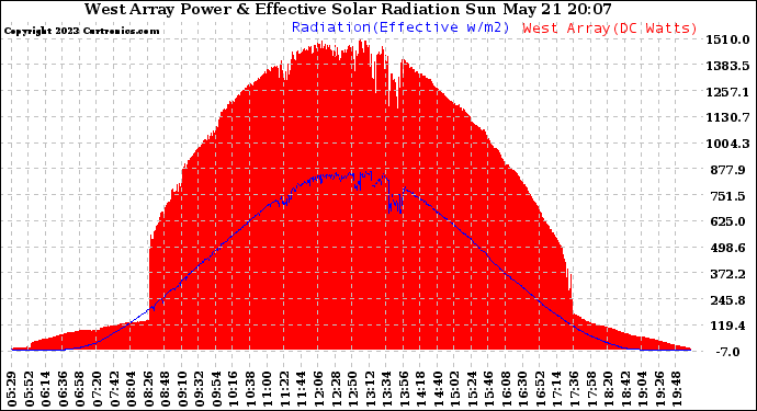 Solar PV/Inverter Performance West Array Power Output & Effective Solar Radiation